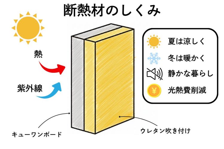2.アクト建築社 キューワンボード+吹き付け