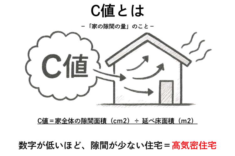 3.アクト建築社 C値とは